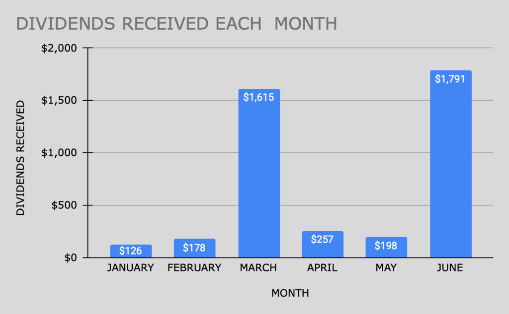 💸 Dividend Income: January–June 2025&nbsp;Recap
